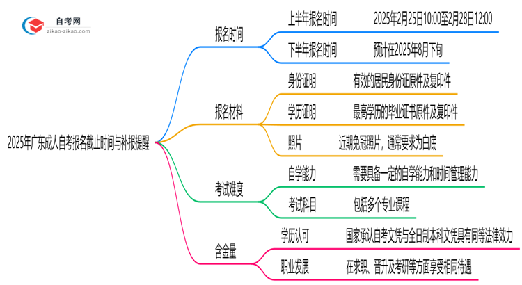 2025年广东成人自考报名截止时间与补报提醒思维导图