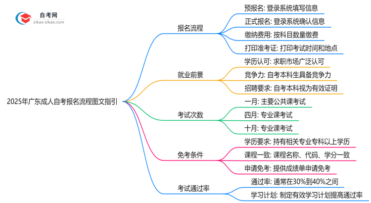2025年广东成人自考报名流程图文指引(附官方入口)思维导图
