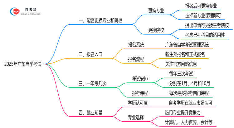 2025年广东自学考试报名后能否更换院校专业思维导图