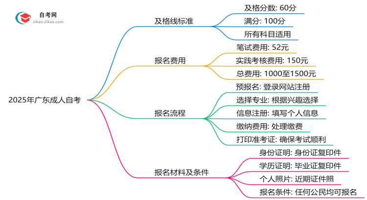 2025年广东成人自考及格线标准：60分就能过？思维导图