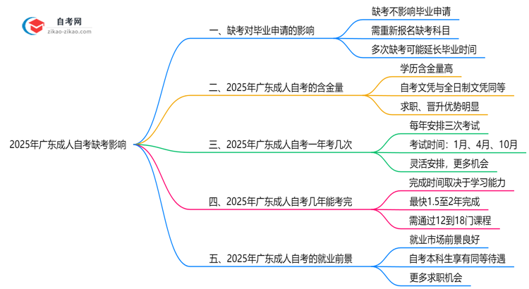 2025年广东成人自考缺考是否影响毕业申请?思维导图