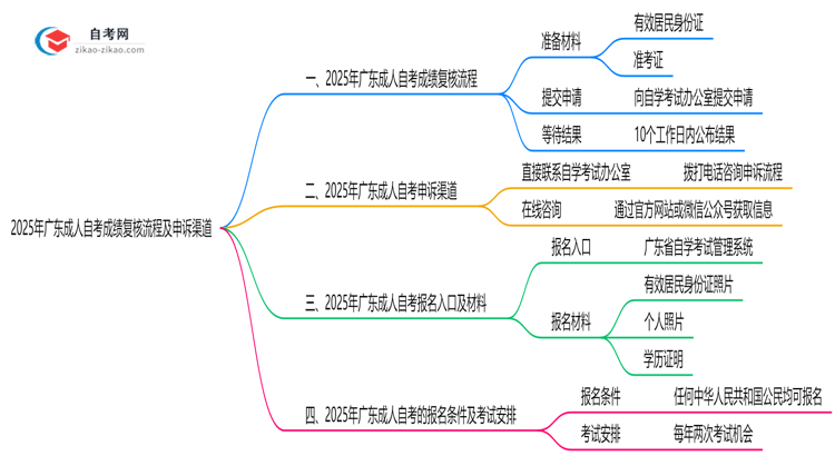 2025年广东成人自考成绩复核流程及申诉渠道思维导图