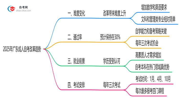 2025年广东成人自考改革后难度变化趋势预测思维导图
