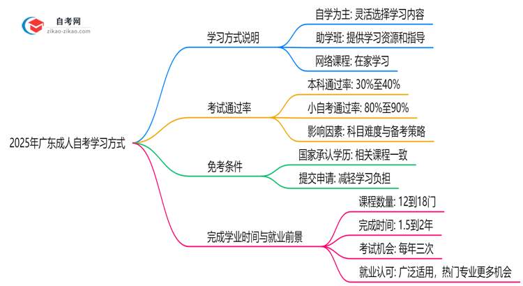 2025年广东成人自考需要到校上课吗?学习方式说明思维导图
