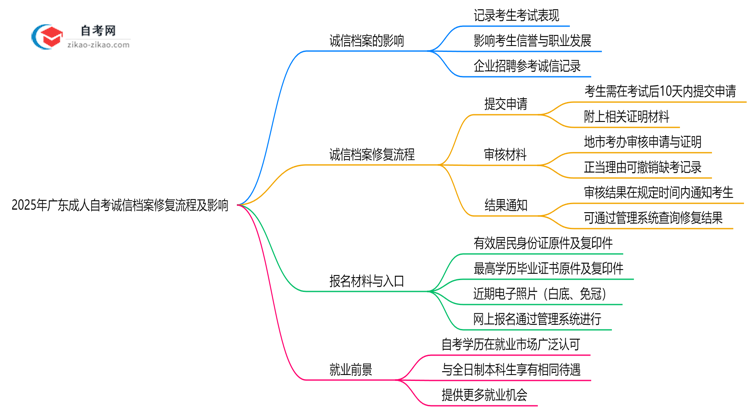 2025年广东成人自考诚信档案修复流程及影响说明思维导图
