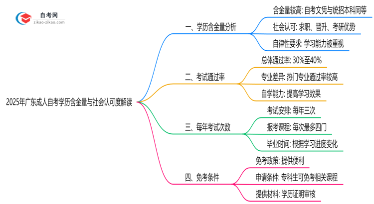 2025年广东成人自考学历含金量与社会认可度解读思维导图