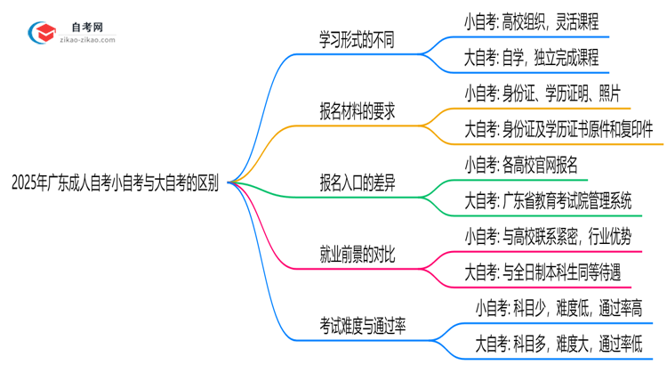 2025年广东小成人自考VS大成人自考:5大核心区别思维导图
