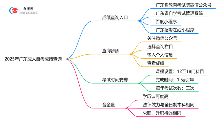 2025年广东成人自考成绩查询入口及步骤图解思维导图