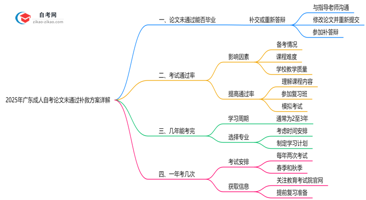 2025年广东成人自考论文未通过补救方案详解思维导图