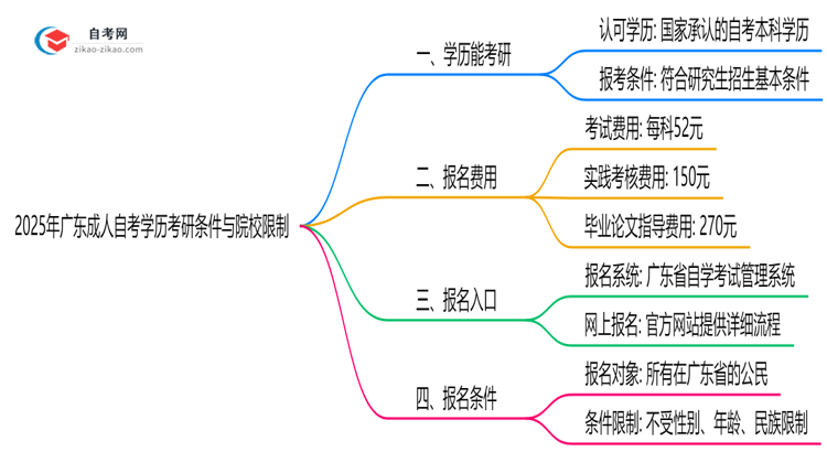 2025年广东成人自考学历考研条件与院校限制思维导图