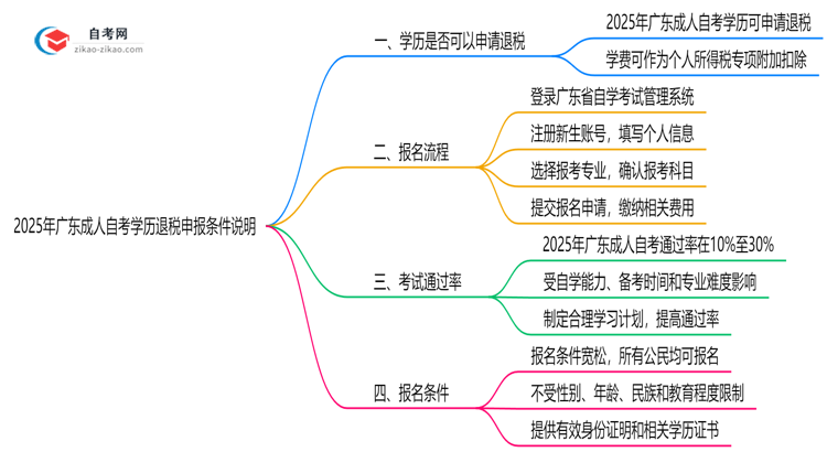 2025年广东成人自考学历退税申报条件说明思维导图