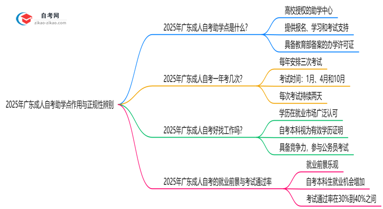 2025年广东成人自考助学点作用与正规性辨别思维导图