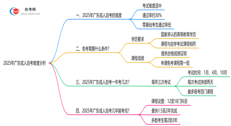 2025年广东成人自考难度分析:通过率有多少?思维导图