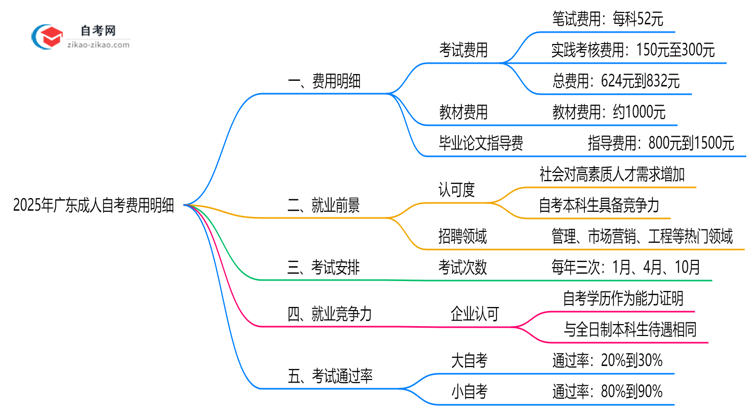 2025年广东成人自考费用明细:总花费大概多少?思维导图