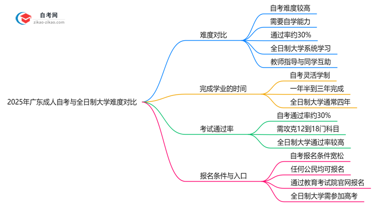 2025年广东成人自考VS全日制大学难度对比思维导图
