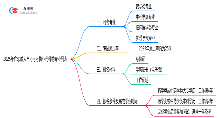 2025年广东成人自考可考执业药师的专业列表思维导图
