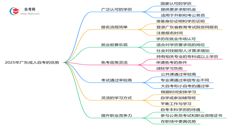 2025年广东成人自考7大优势对比其他学历提升方式思维导图