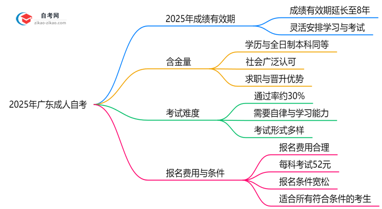 2025年广东成人自考成绩有效期延长至8年?思维导图