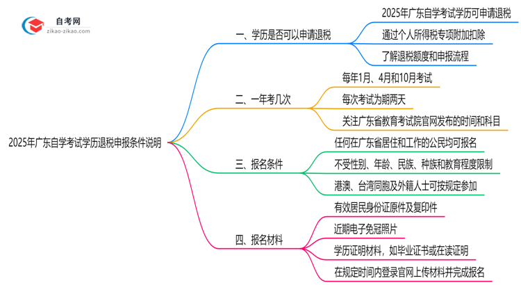 2025年广东自学考试学历退税申报条件说明思维导图