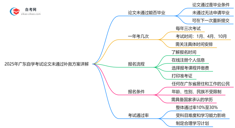 2025年广东自学考试论文未通过补救方案详解思维导图
