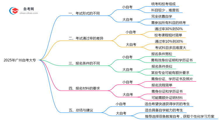 2025年广州小自考大专VS大自考大专:5大核心区别思维导图