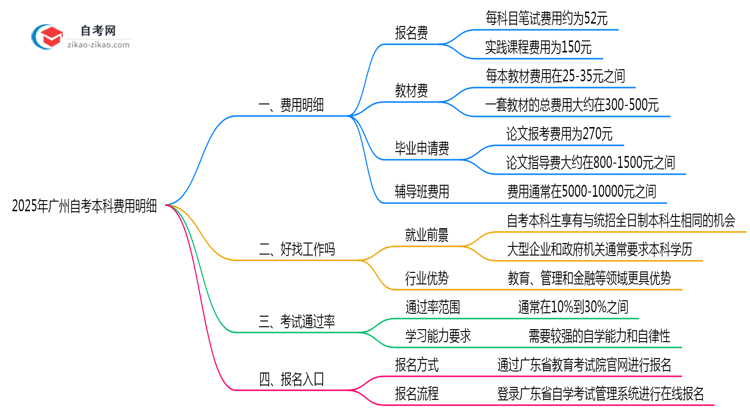 2025年广州自考本科费用明细:总花费大概多少?思维导图