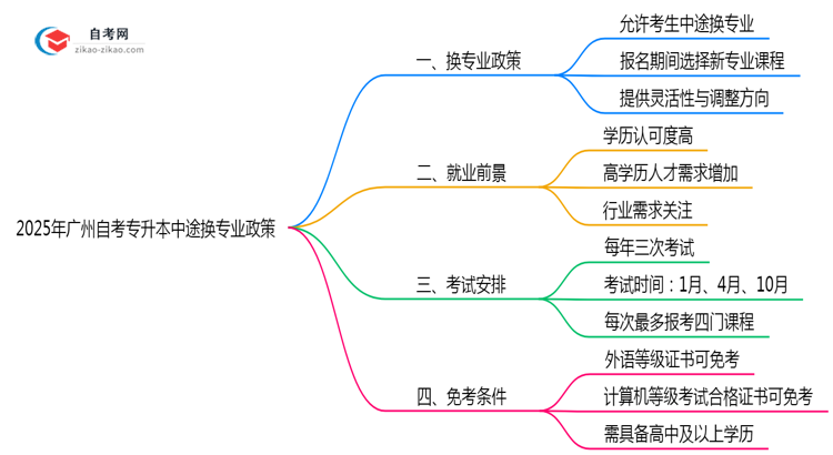 2025年广州自考专升本中途换专业政策最新调整思维导图