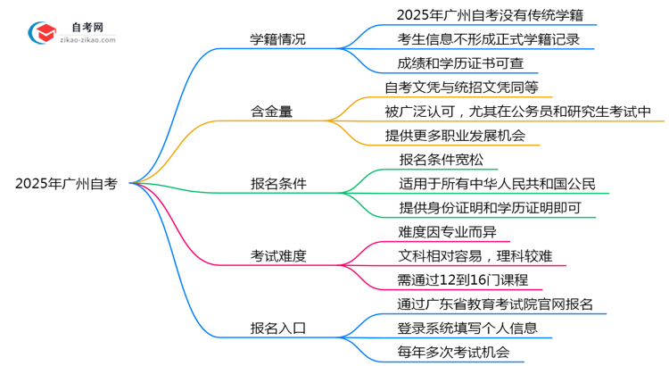2025年广州自考是否有学籍？学信网可查吗思维导图