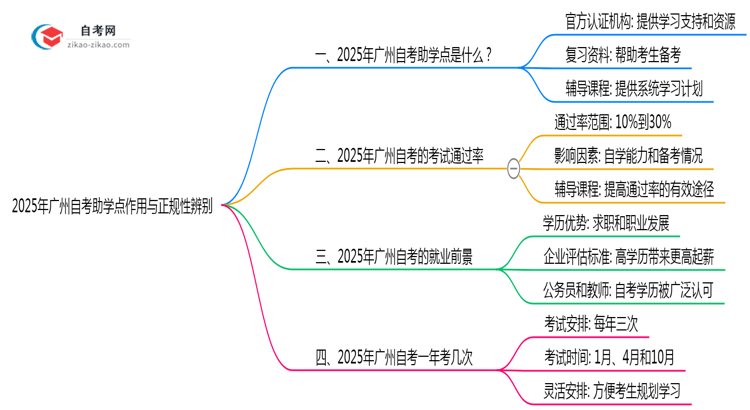 2025年广州自考助学点作用与正规性辨别思维导图