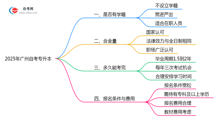 2025年广州自考专升本是否有学籍?学信网可查吗思维导图