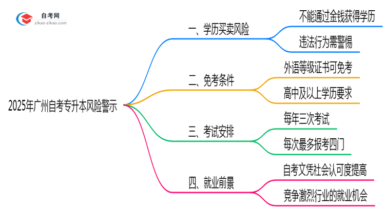 2025年广州自考专升本买卖学历风险警示：官方严查！思维导图