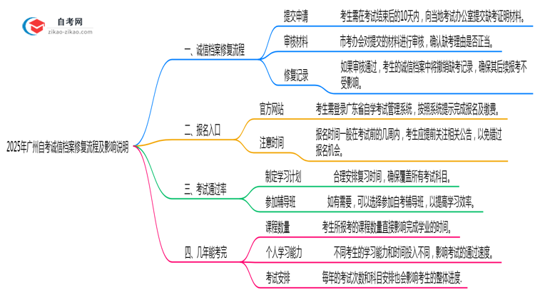 2025年广州自考诚信档案修复流程及影响说明思维导图
