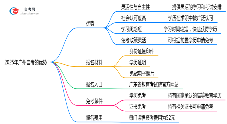 2025年广州自考7大优势对比其他学历提升方式思维导图