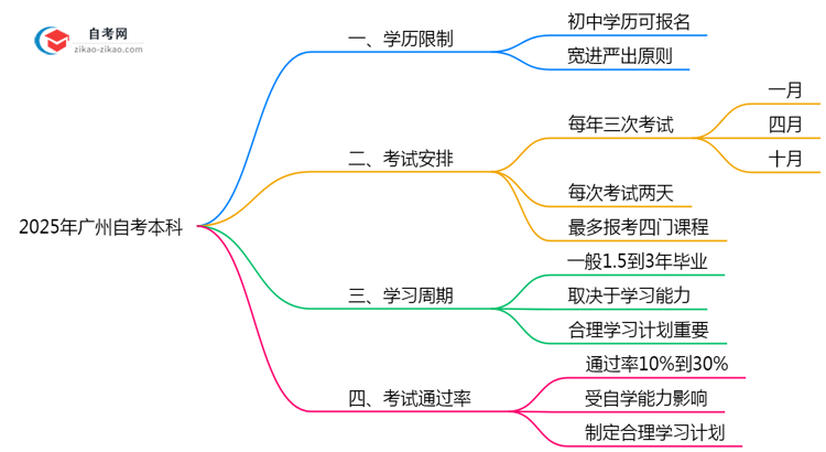 2025年广州初中学历报自考本科需注意哪些限制思维导图
