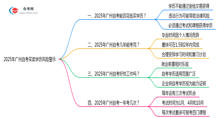 2025年广州自考买卖学历风险警示:官方严查!思维导图