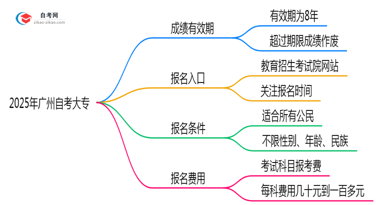 2025年广州自考大专成绩有效期延长至8年?思维导图