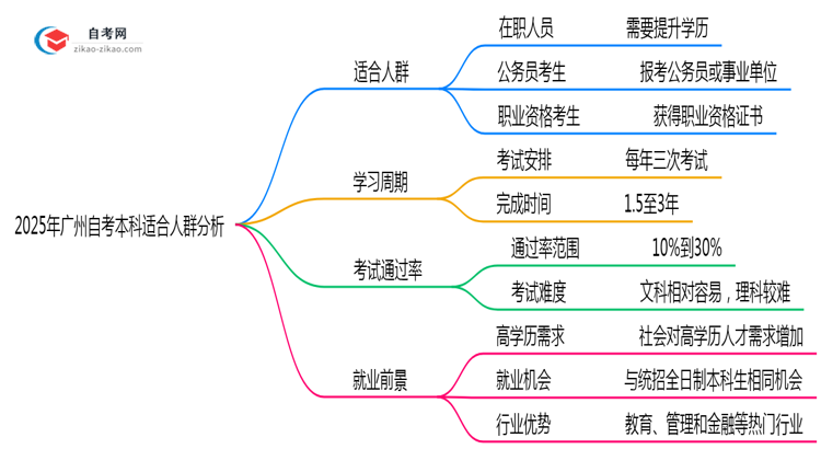 2025年广州自考本科适合人群分析:你在其中吗?思维导图