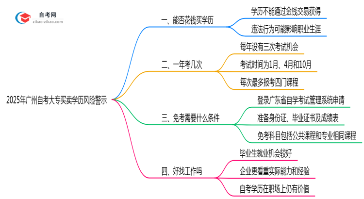 2025年广州自考大专买卖学历风险警示：官方严查！思维导图