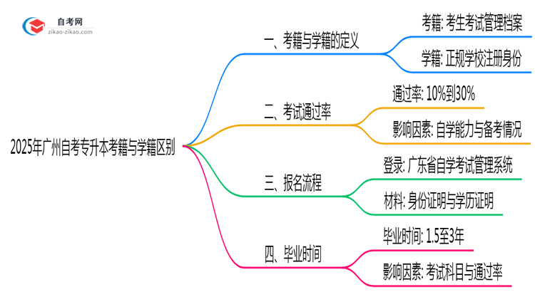 2025年广州自考专升本考籍与学籍区别官方解读思维导图