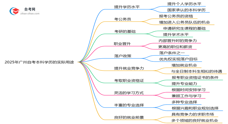 2025年广州自考本科学历的10大实际用途盘点思维导图