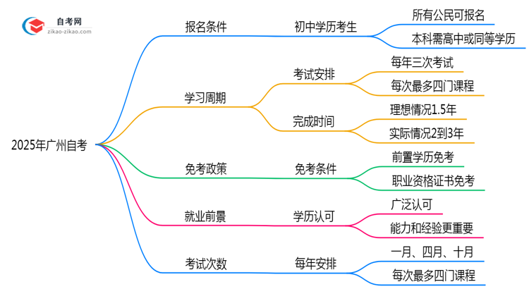 2025年广州初中学历报自考需注意哪些限制思维导图