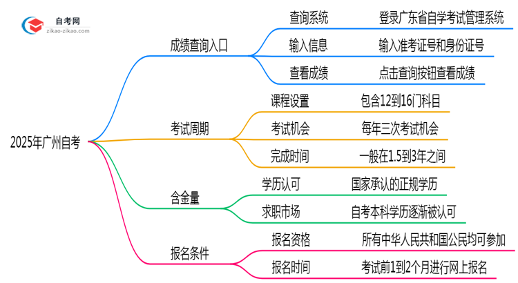 2025年广州自考成绩查询入口及步骤图解思维导图