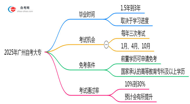 2025年广州自考大专最快多久能考完?毕业时间预测思维导图