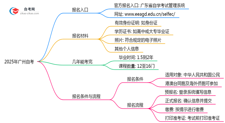 2025年广州自考报名入口官网及操作指南思维导图