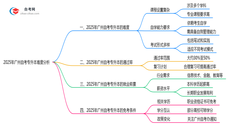 2025年广州自考专升本难度分析:通过率有多少?思维导图