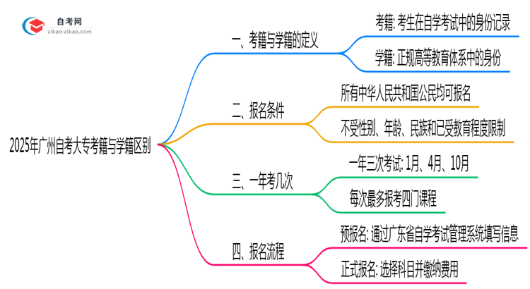 2025年广州自考大专考籍与学籍区别官方解读思维导图