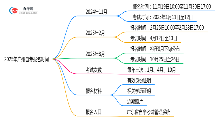 2025年广州自考报名时间是否全年开放?思维导图