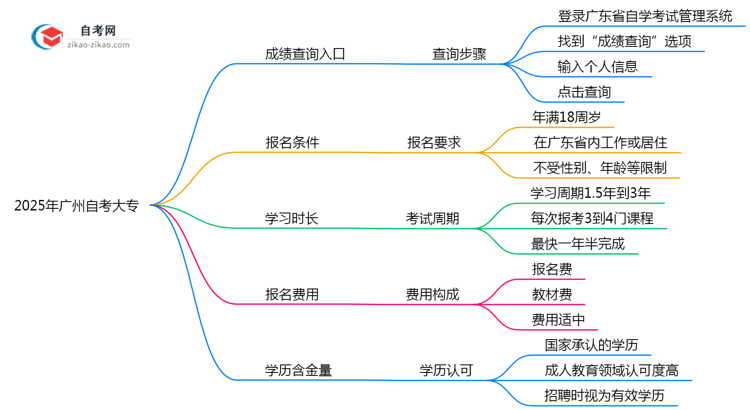 2025年广州自考大专成绩查询入口及步骤图解思维导图