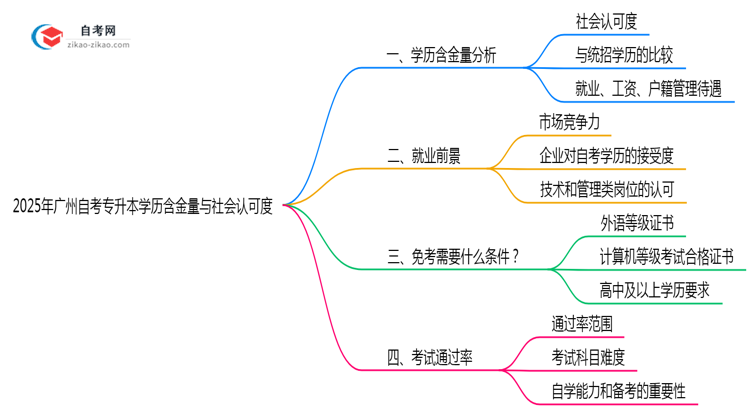 2025年广州自考专升本学历含金量与社会认可度解读思维导图