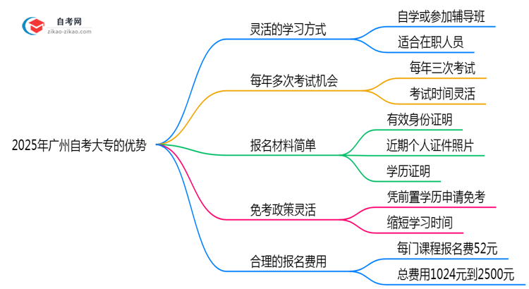 2025年广州自考大专7大优势对比其他学历提升方式思维导图